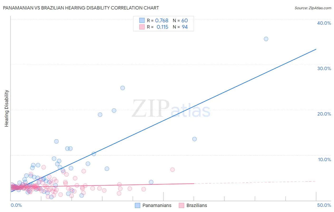 Panamanian vs Brazilian Hearing Disability