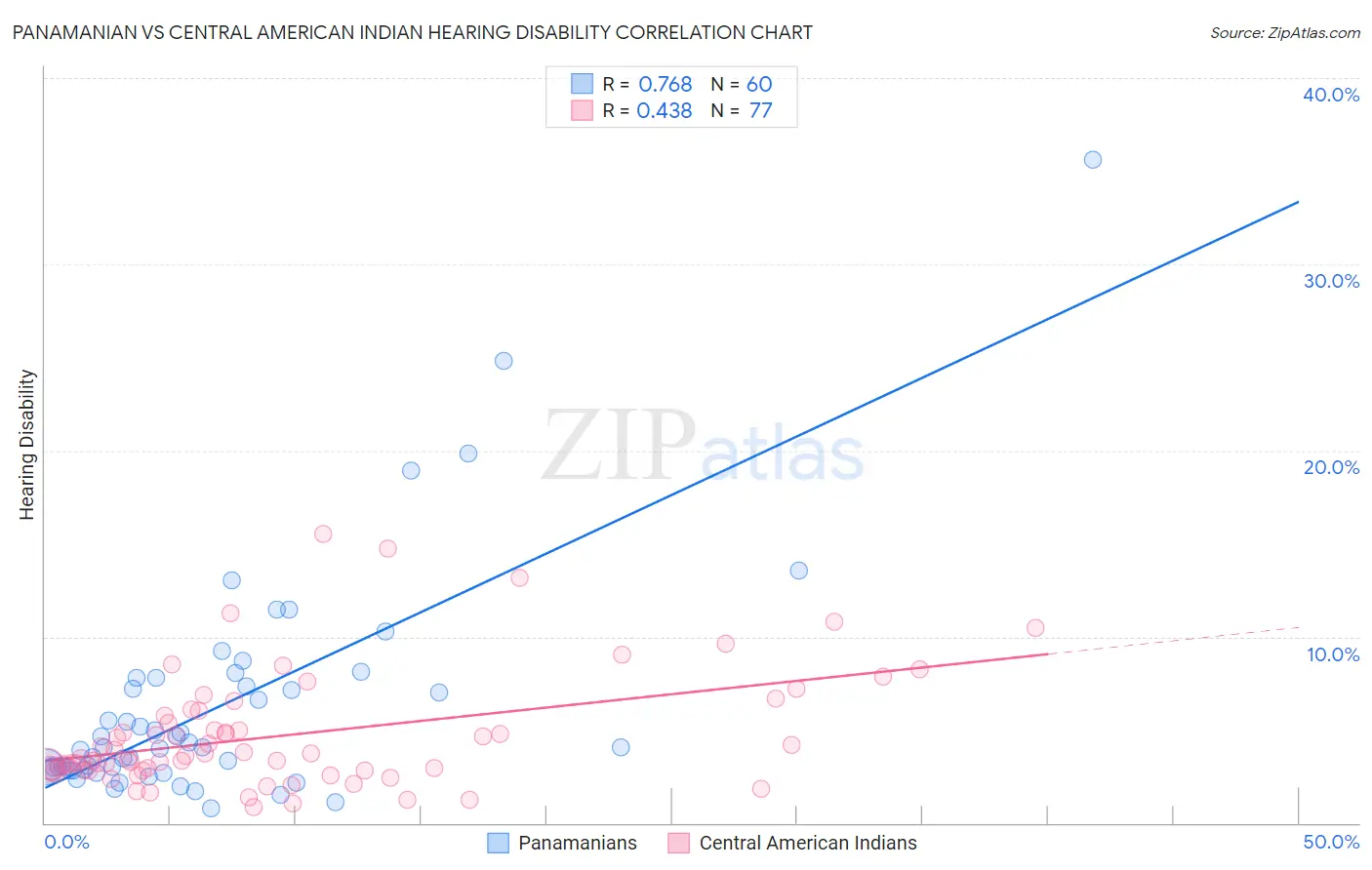 Panamanian vs Central American Indian Hearing Disability