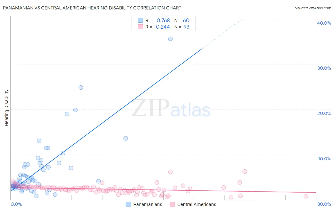 Panamanian vs Central American Hearing Disability