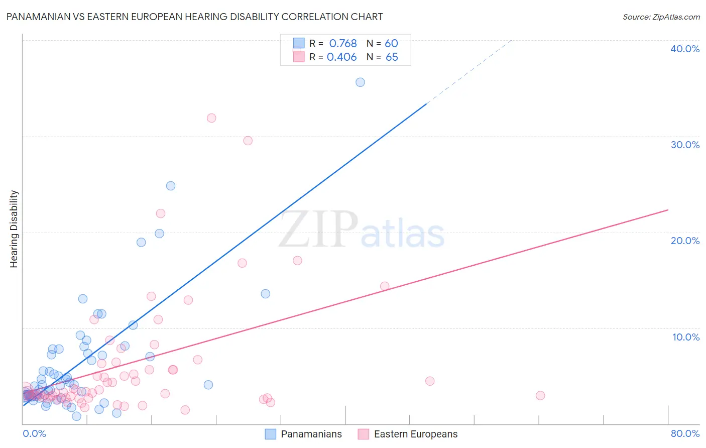 Panamanian vs Eastern European Hearing Disability