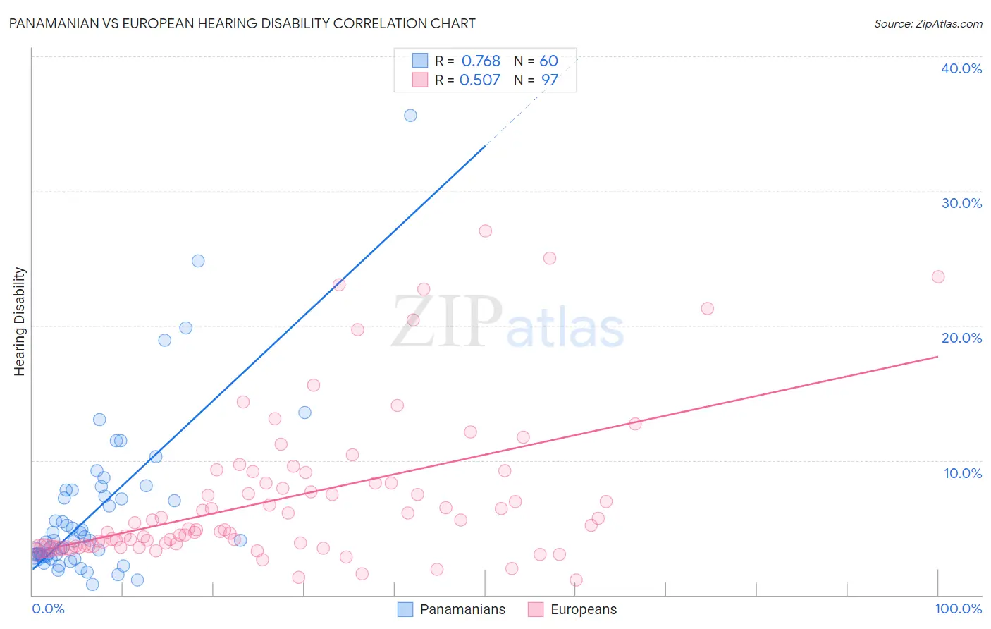 Panamanian vs European Hearing Disability