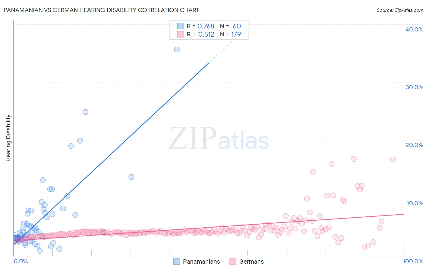Panamanian vs German Hearing Disability