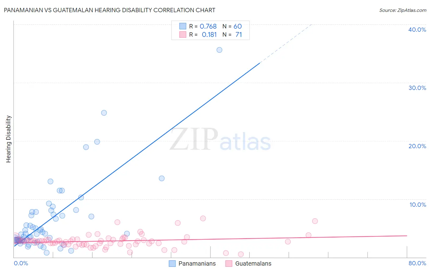 Panamanian vs Guatemalan Hearing Disability
