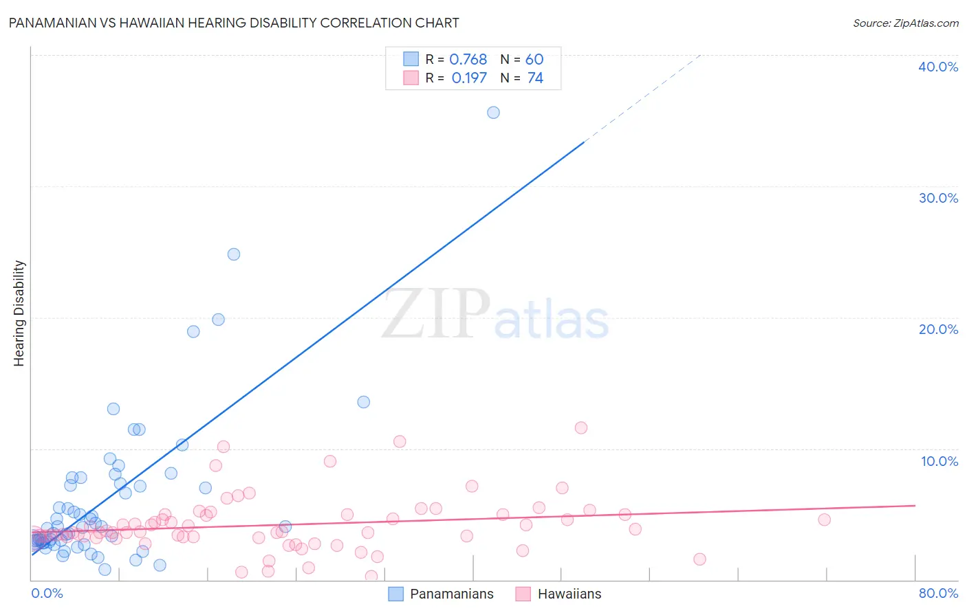 Panamanian vs Hawaiian Hearing Disability