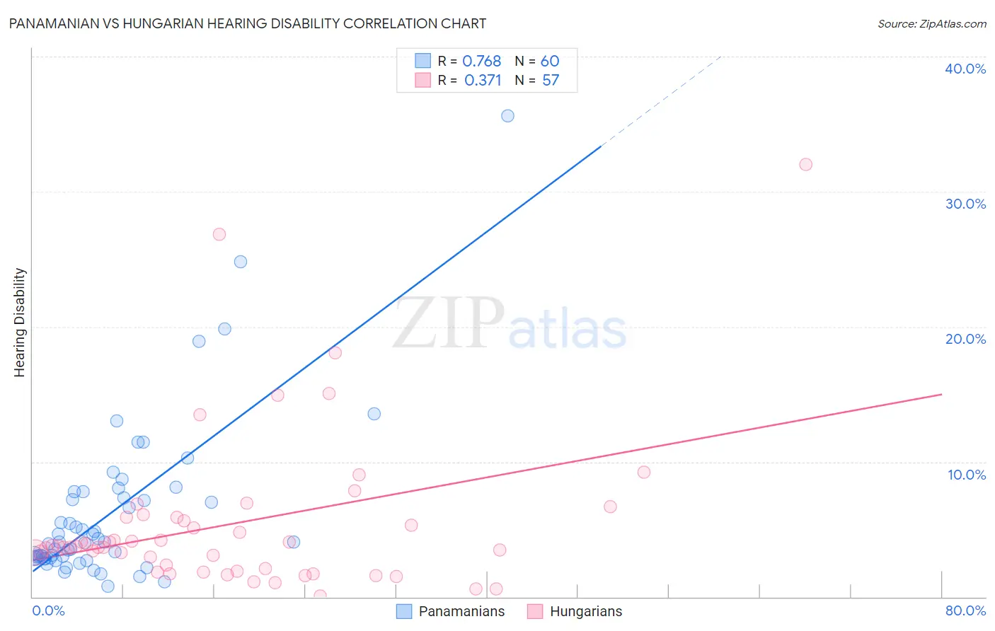Panamanian vs Hungarian Hearing Disability