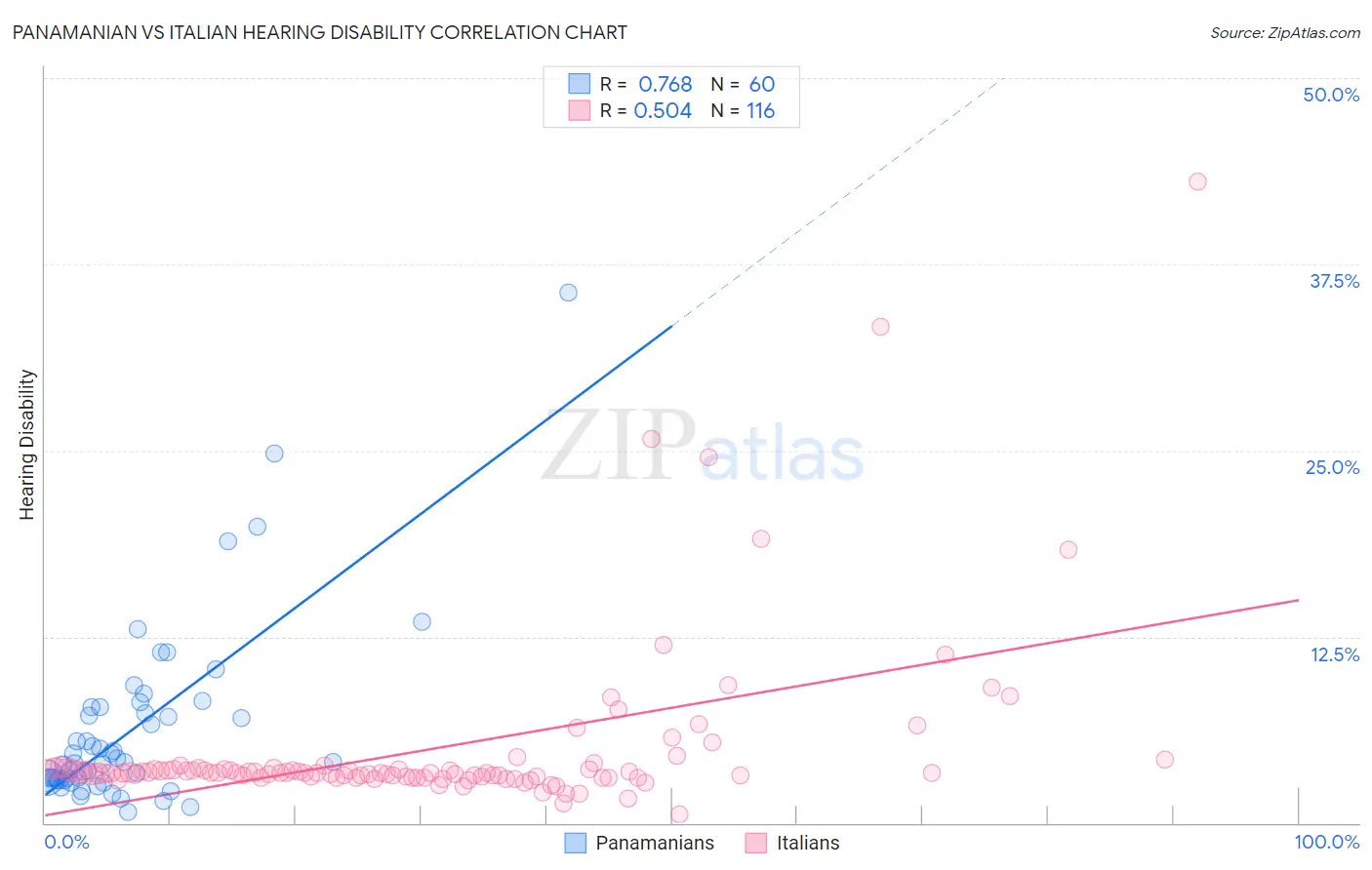 Panamanian vs Italian Hearing Disability