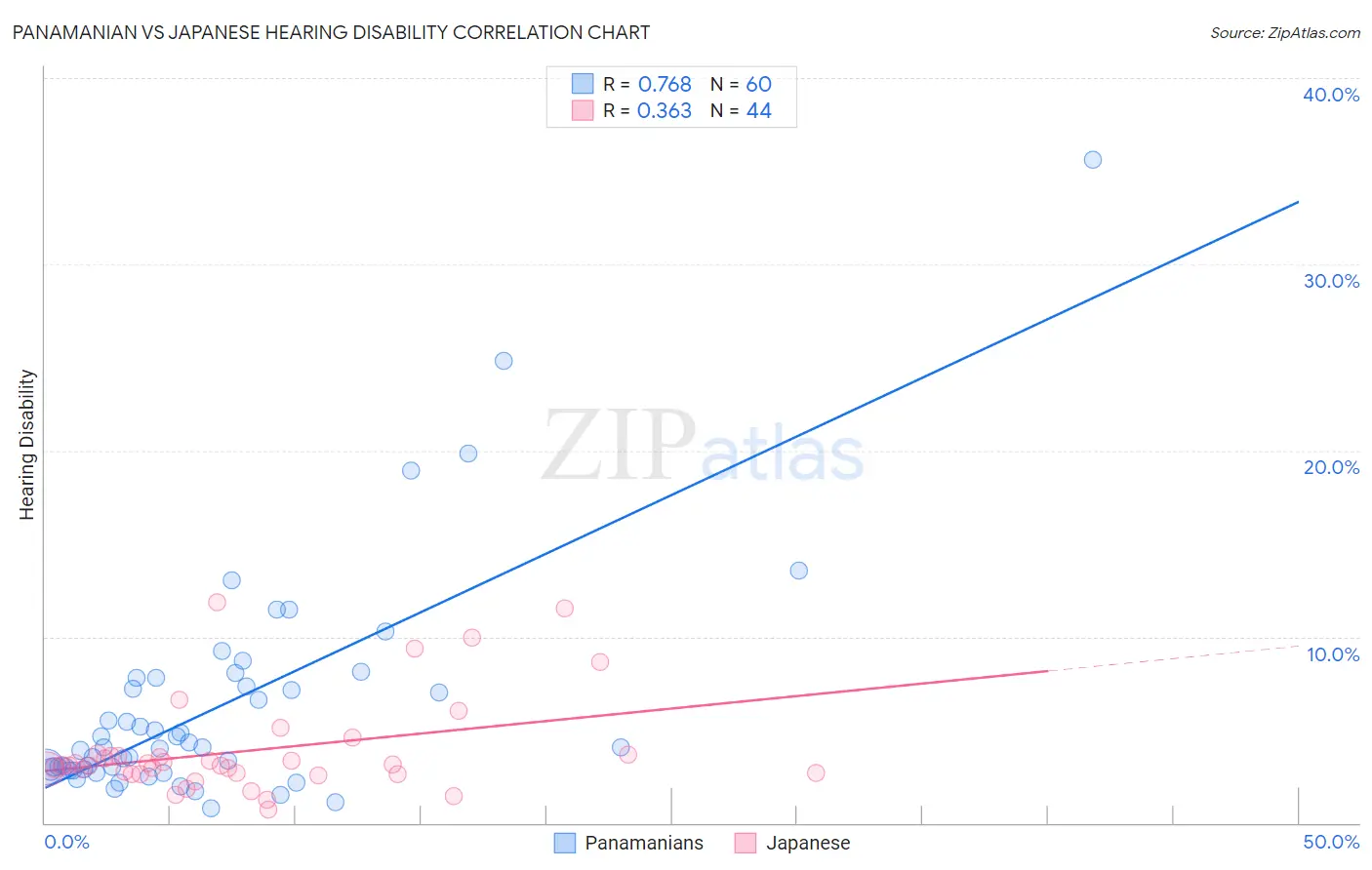 Panamanian vs Japanese Hearing Disability