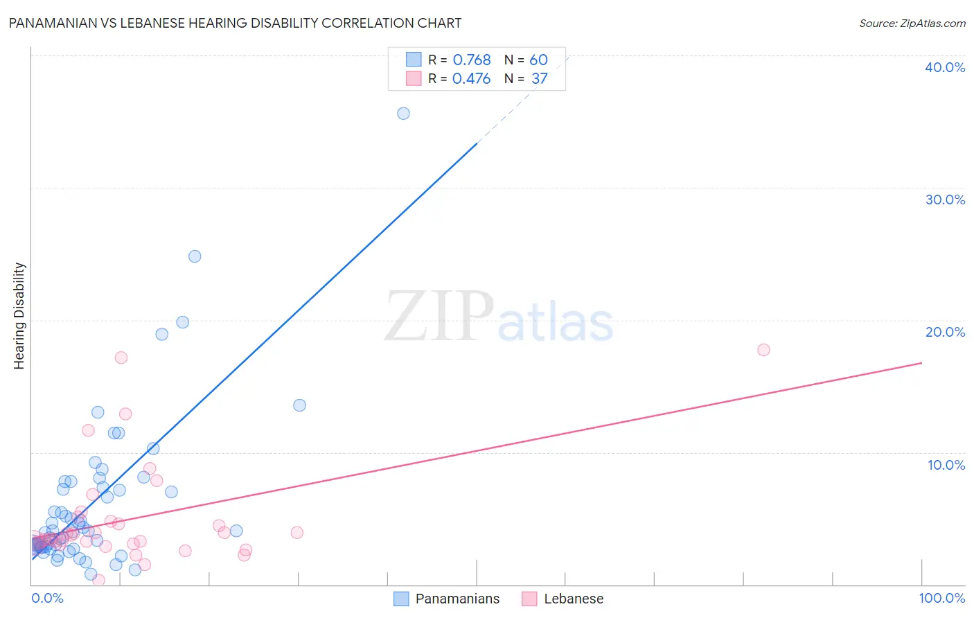 Panamanian vs Lebanese Hearing Disability