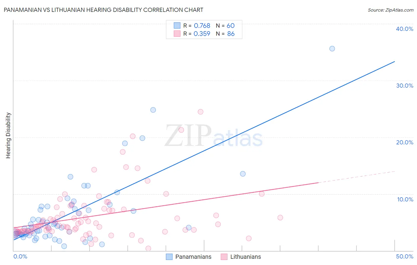 Panamanian vs Lithuanian Hearing Disability