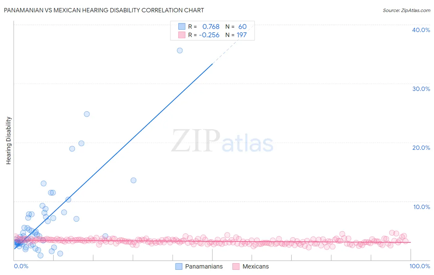 Panamanian vs Mexican Hearing Disability