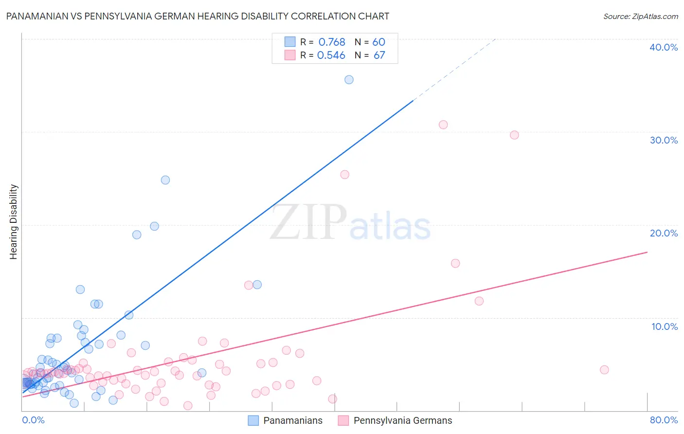 Panamanian vs Pennsylvania German Hearing Disability