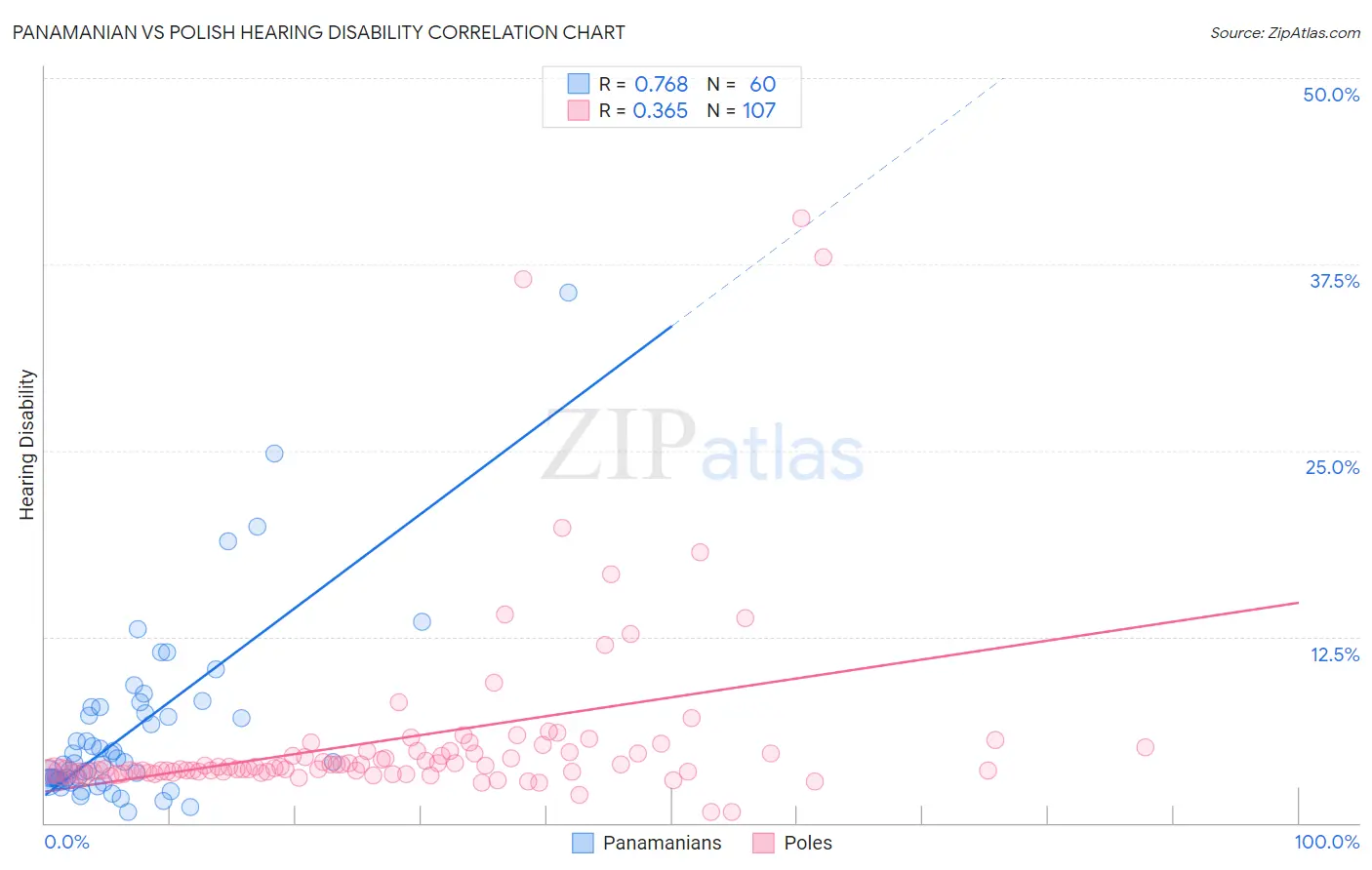Panamanian vs Polish Hearing Disability