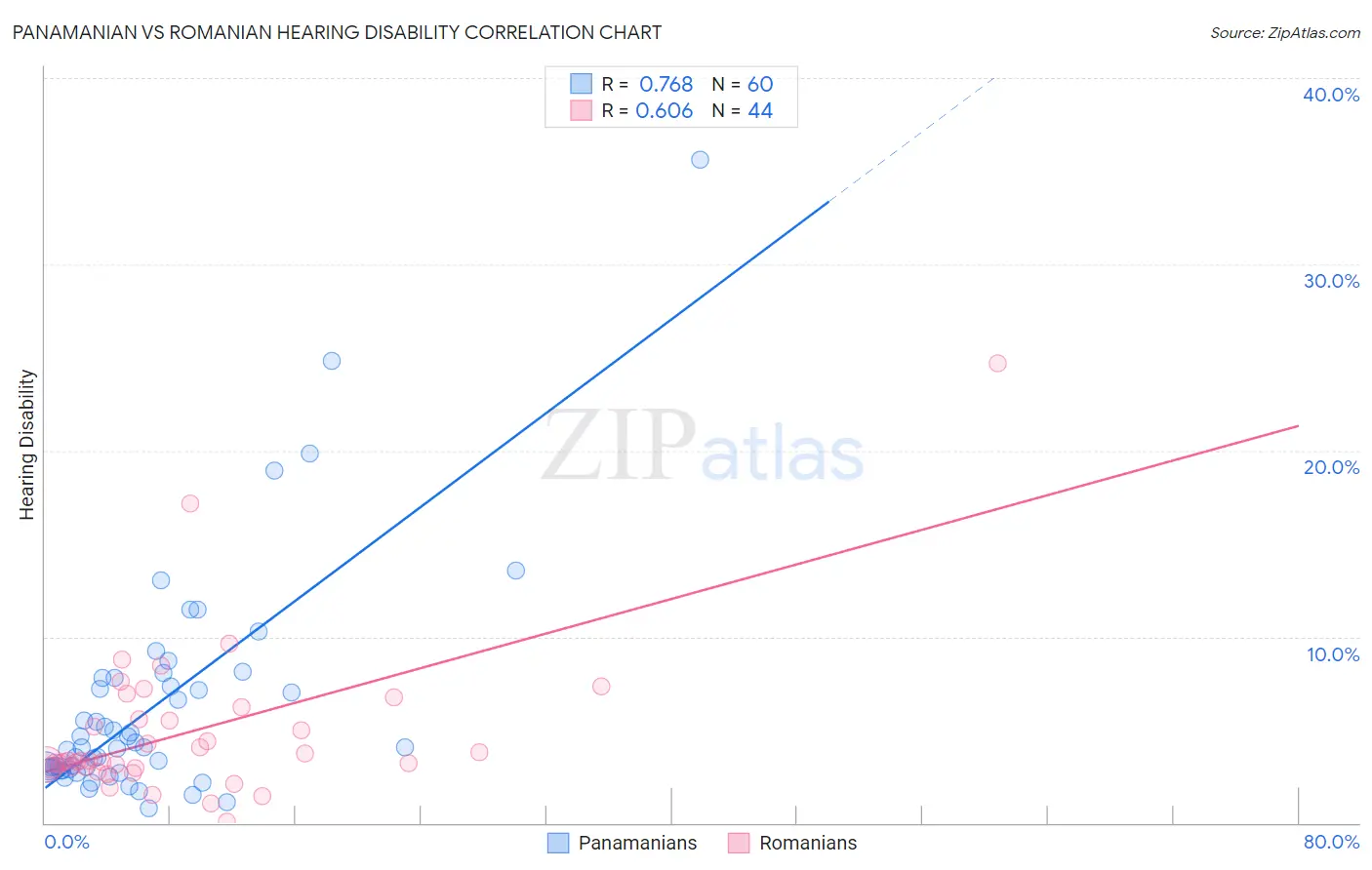 Panamanian vs Romanian Hearing Disability
