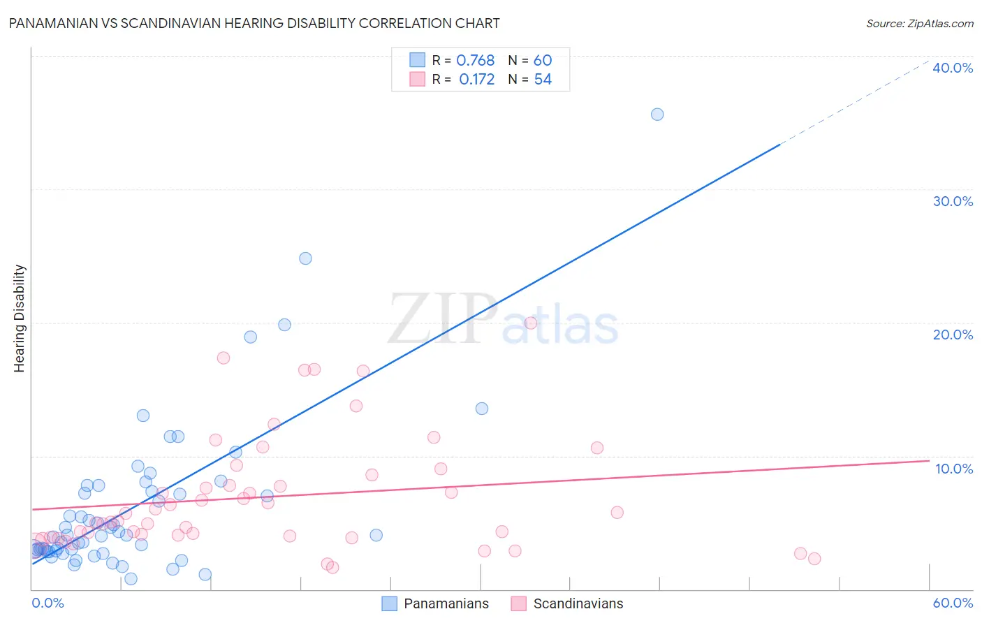 Panamanian vs Scandinavian Hearing Disability