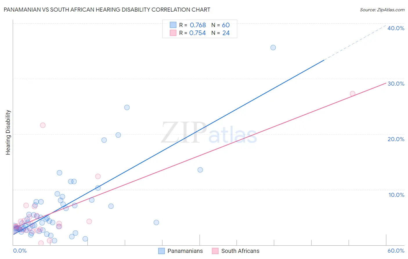 Panamanian vs South African Hearing Disability