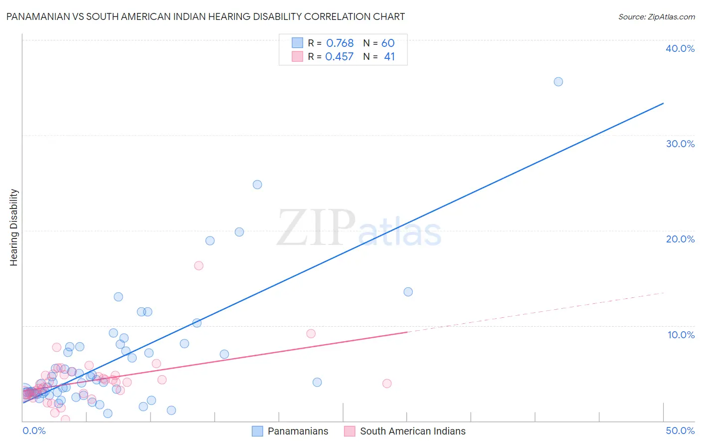 Panamanian vs South American Indian Hearing Disability