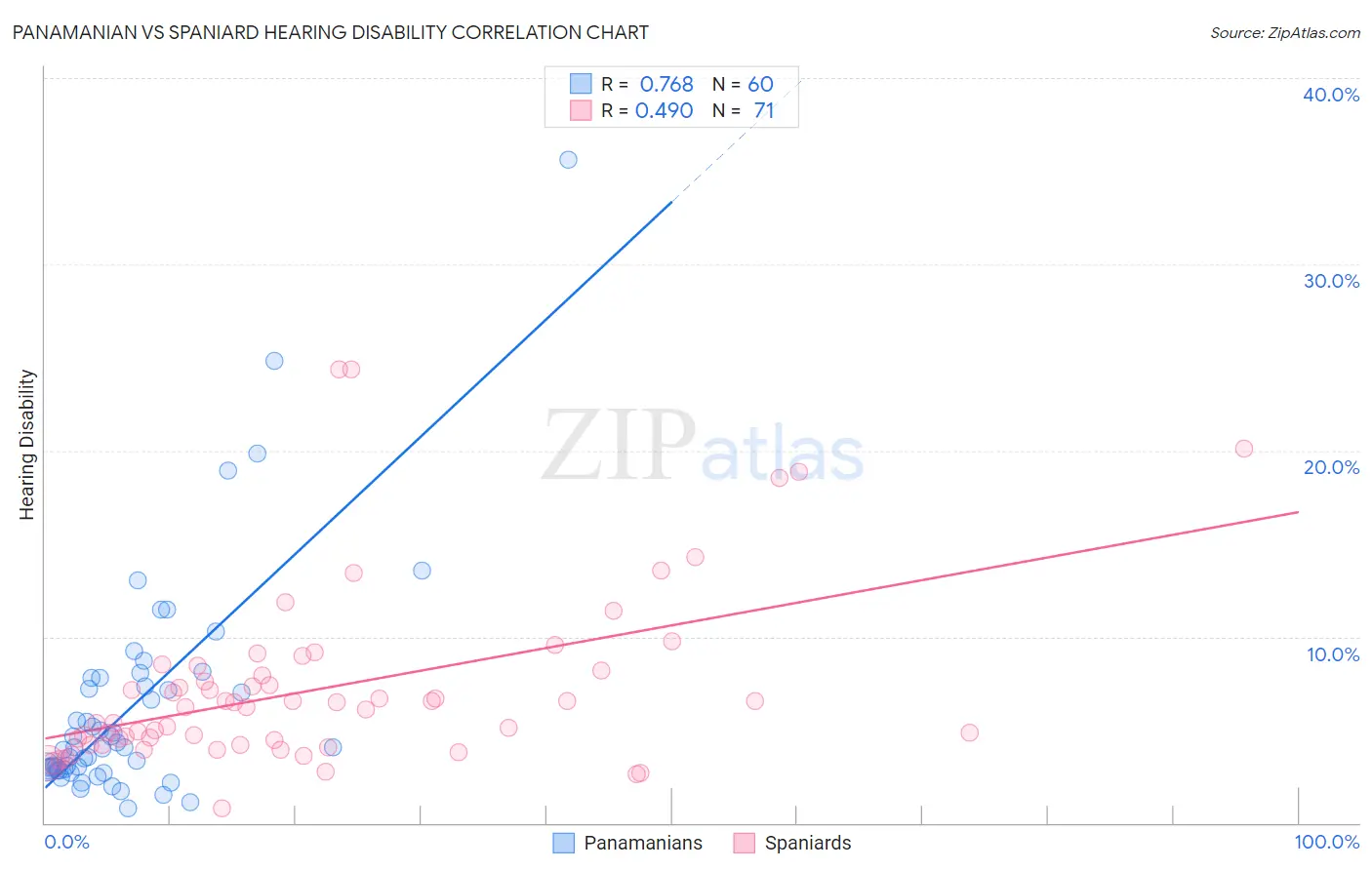 Panamanian vs Spaniard Hearing Disability