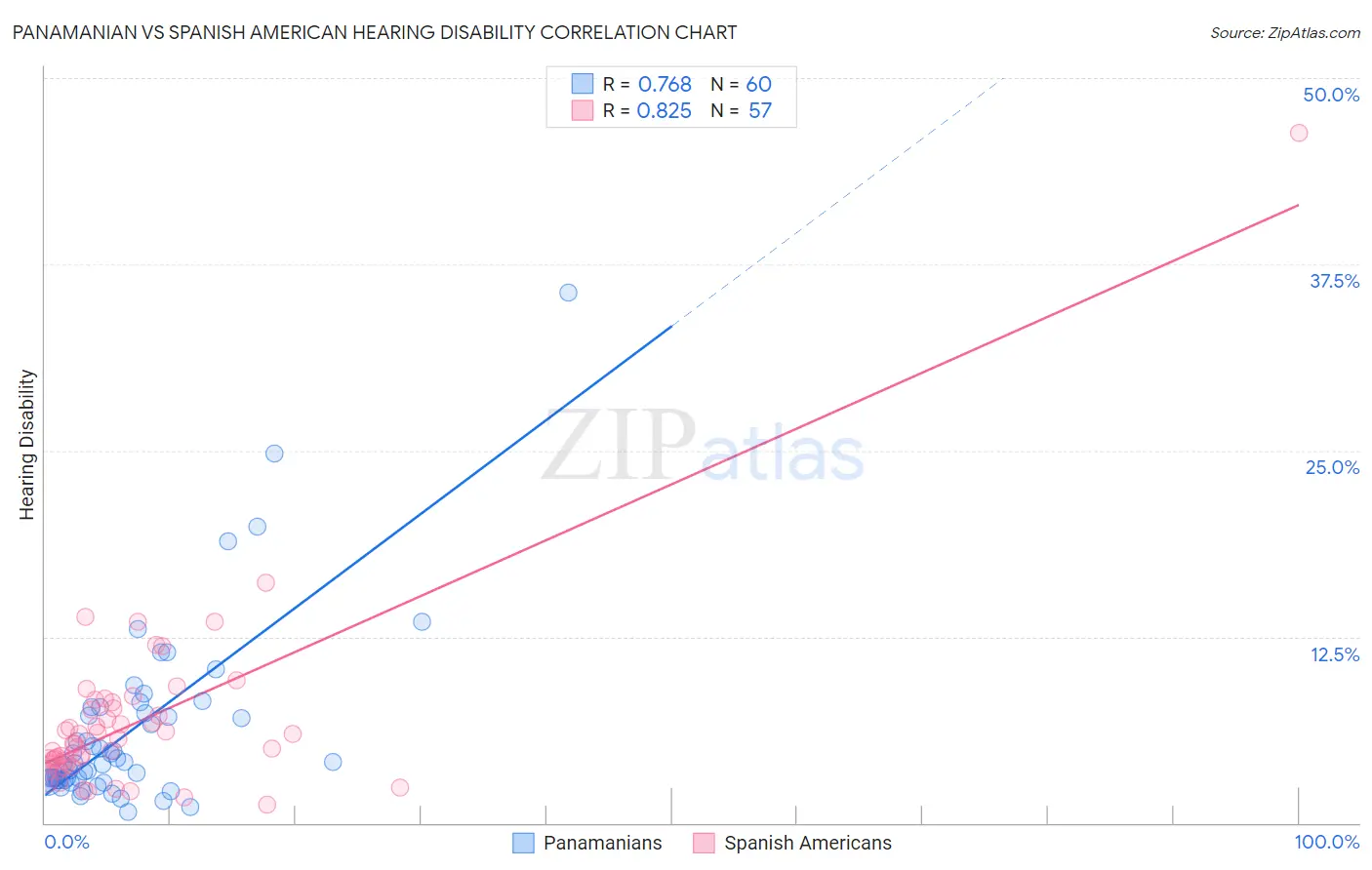 Panamanian vs Spanish American Hearing Disability