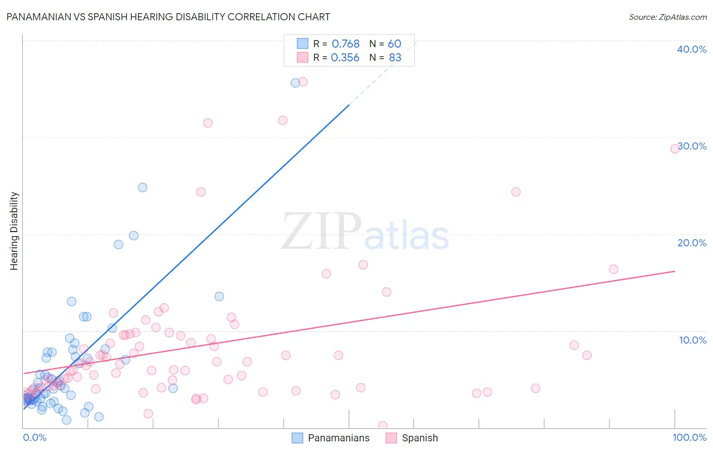 Panamanian vs Spanish Hearing Disability