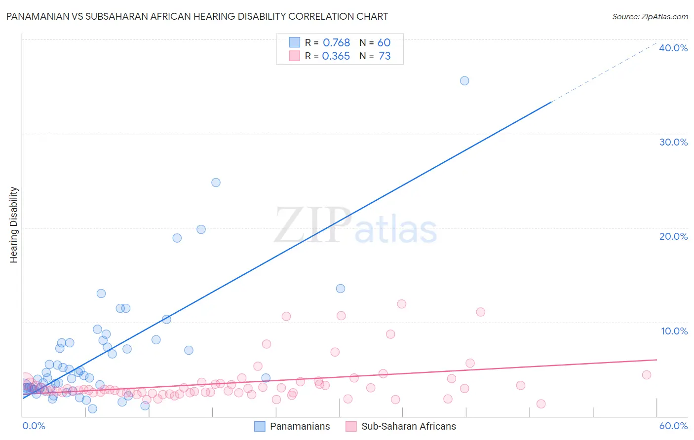 Panamanian vs Subsaharan African Hearing Disability