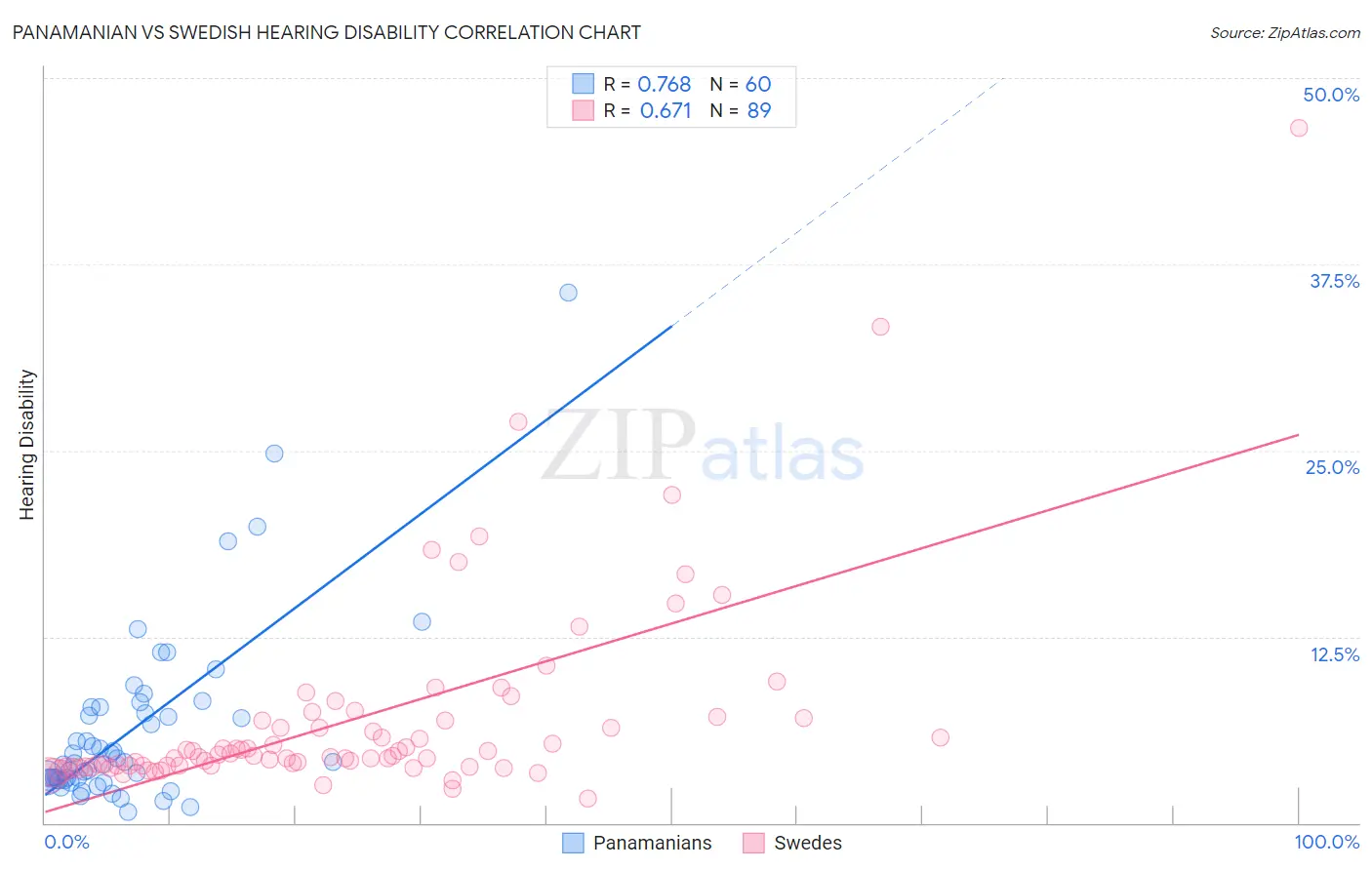 Panamanian vs Swedish Hearing Disability