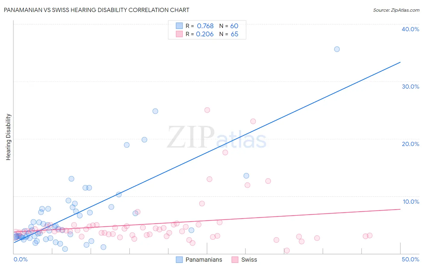 Panamanian vs Swiss Hearing Disability