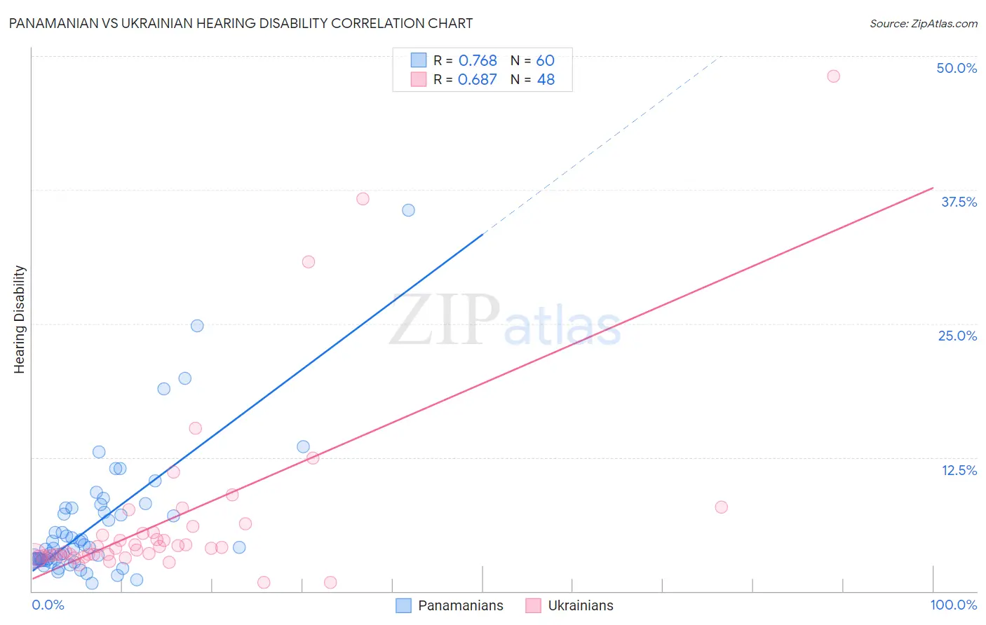 Panamanian vs Ukrainian Hearing Disability