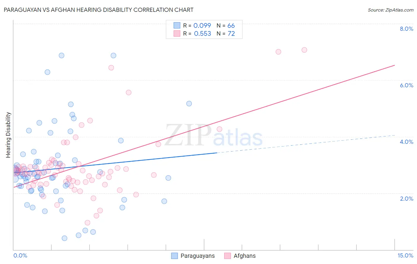 Paraguayan vs Afghan Hearing Disability