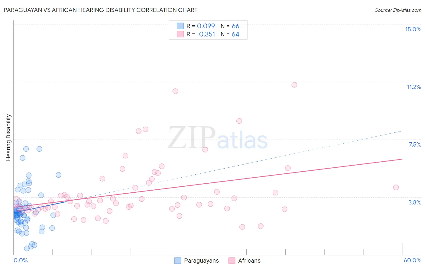 Paraguayan vs African Hearing Disability