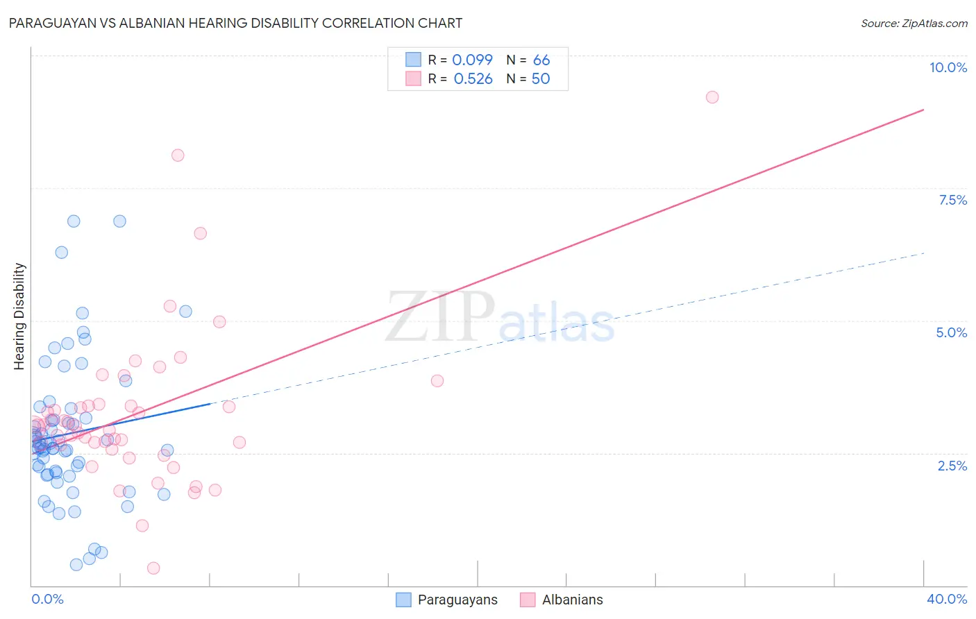 Paraguayan vs Albanian Hearing Disability
