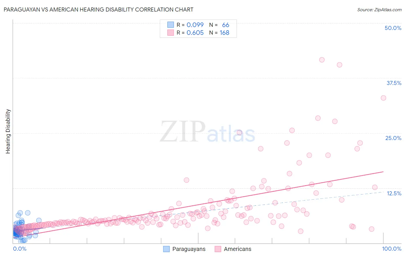 Paraguayan vs American Hearing Disability