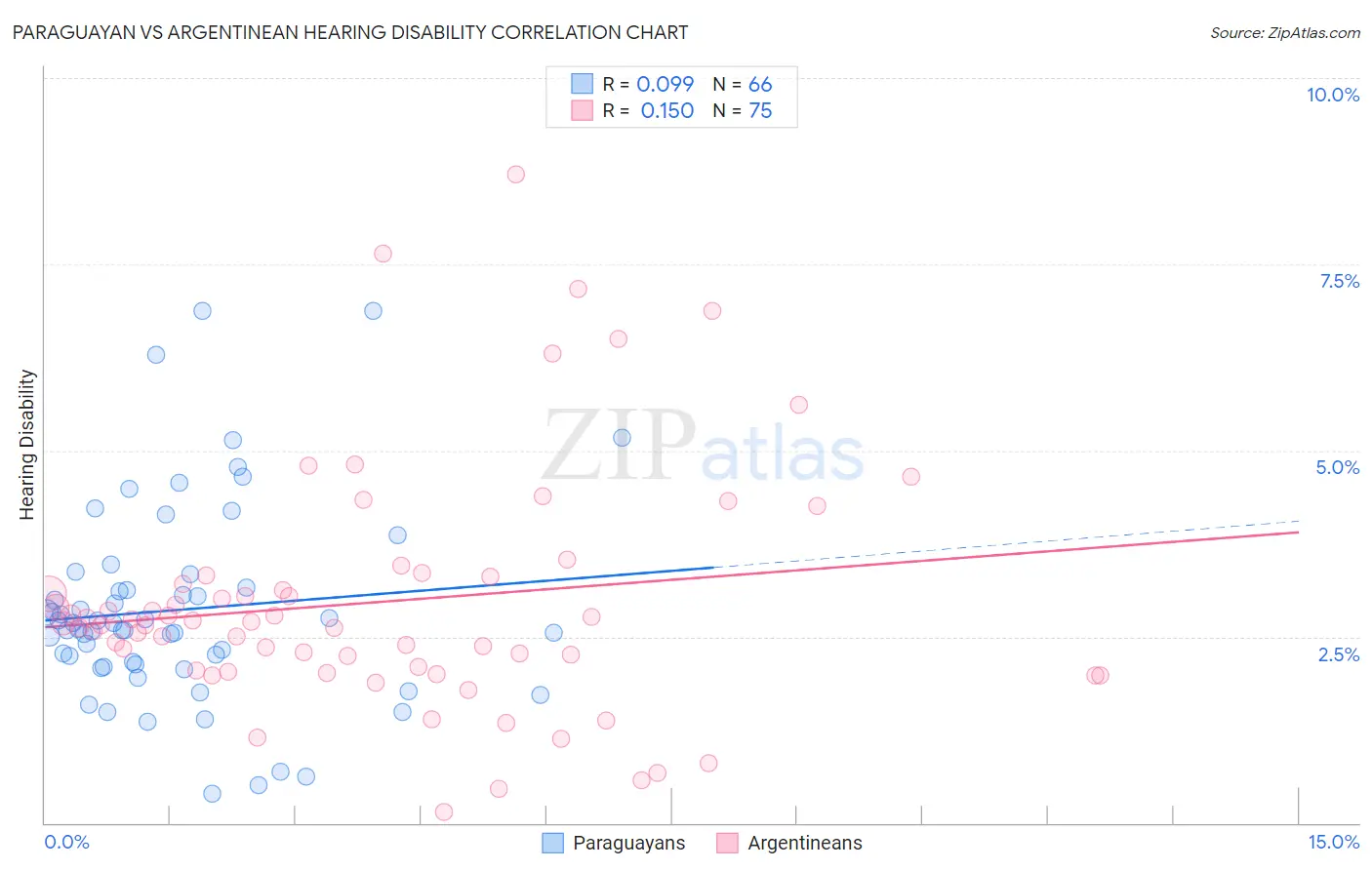 Paraguayan vs Argentinean Hearing Disability
