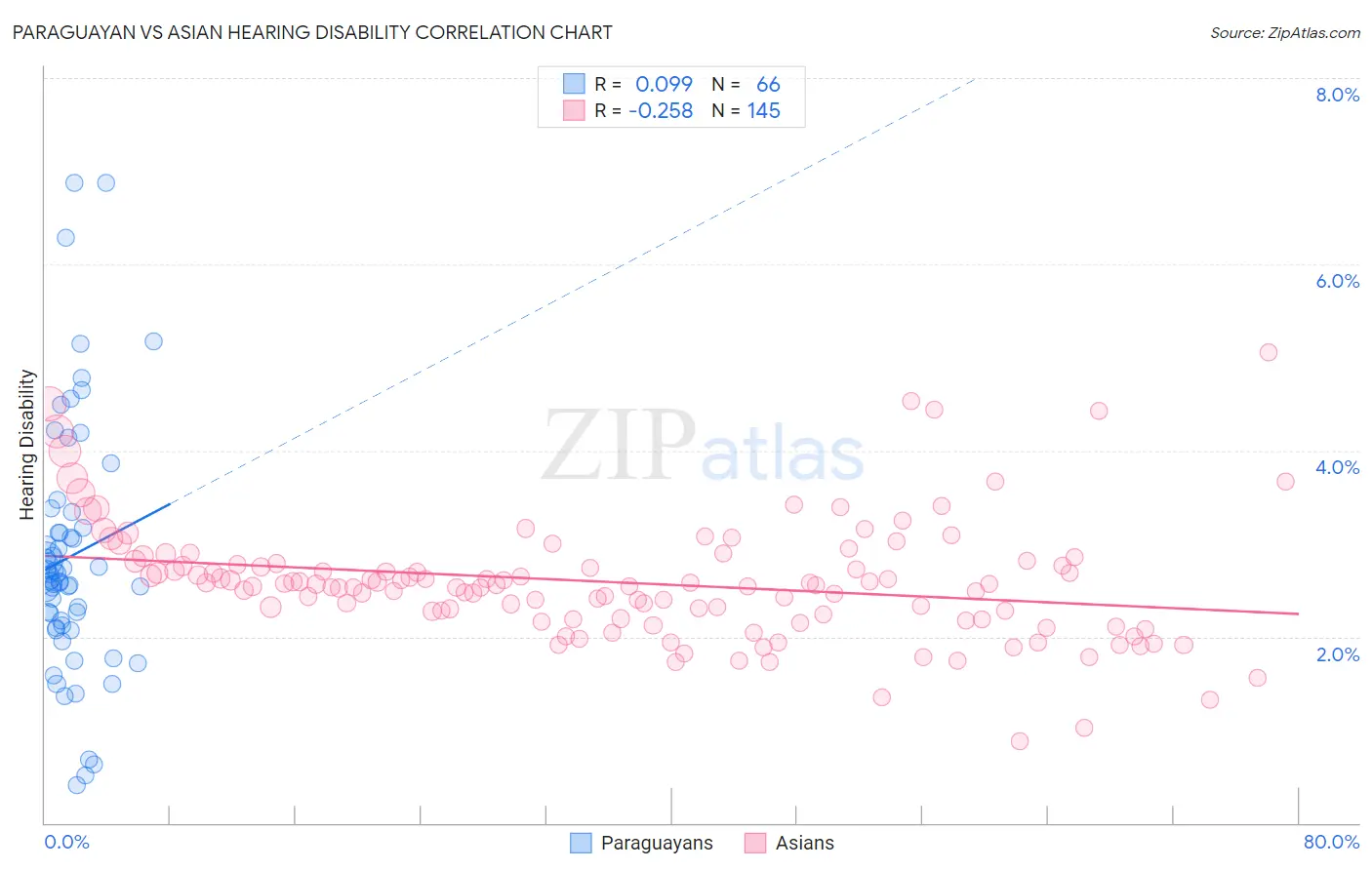 Paraguayan vs Asian Hearing Disability