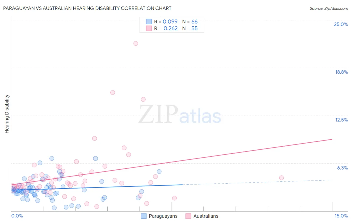 Paraguayan vs Australian Hearing Disability