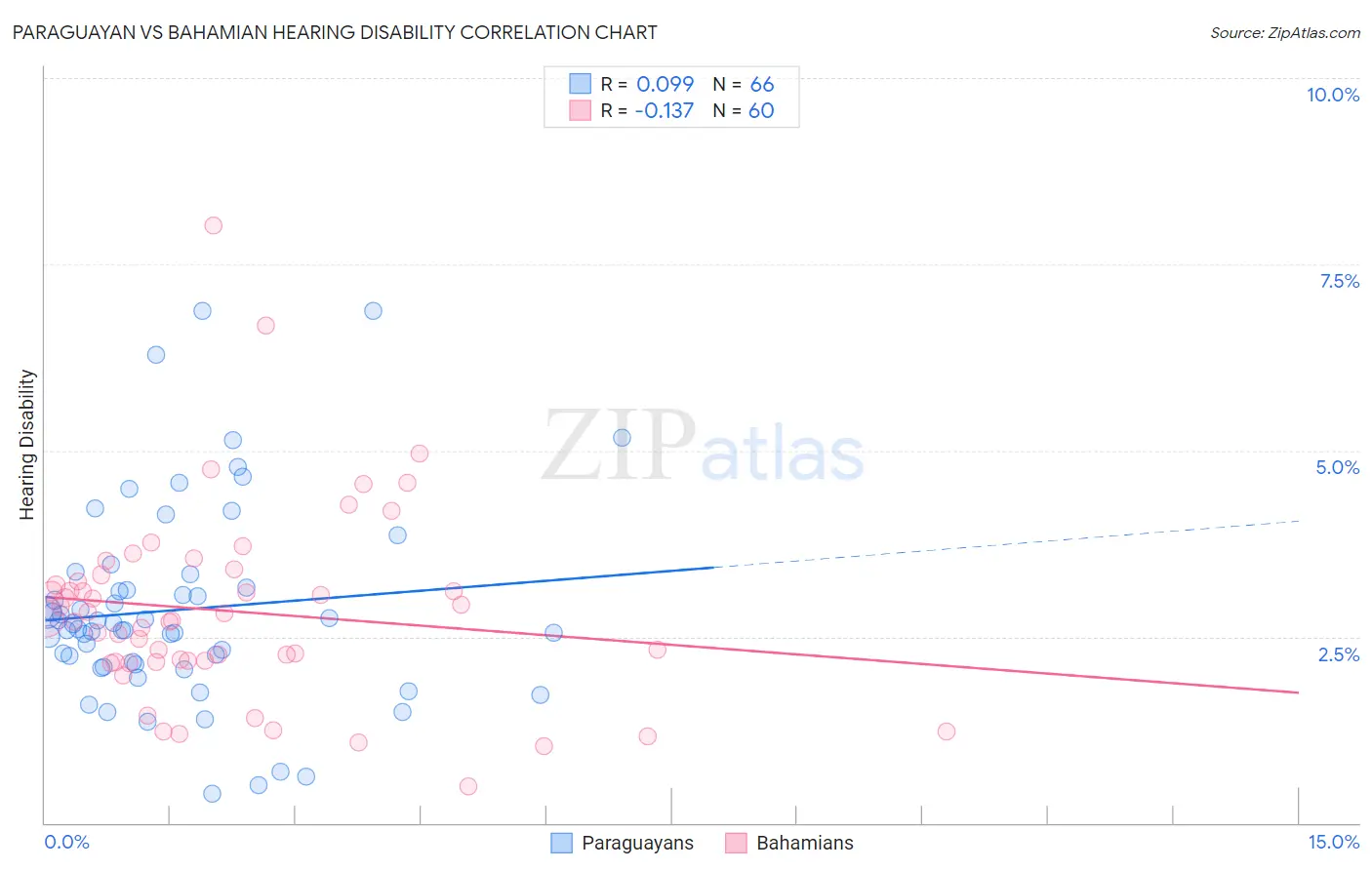 Paraguayan vs Bahamian Hearing Disability