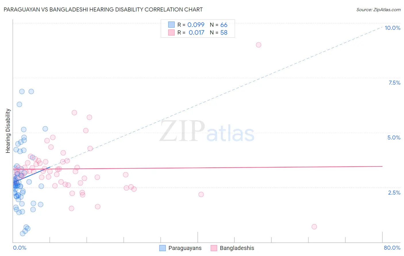 Paraguayan vs Bangladeshi Hearing Disability