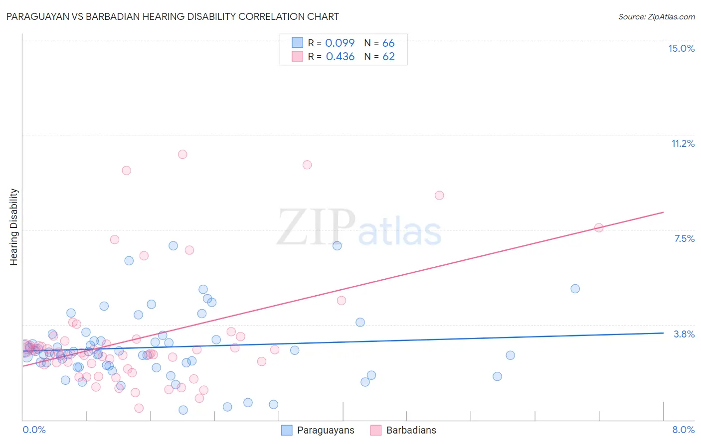Paraguayan vs Barbadian Hearing Disability