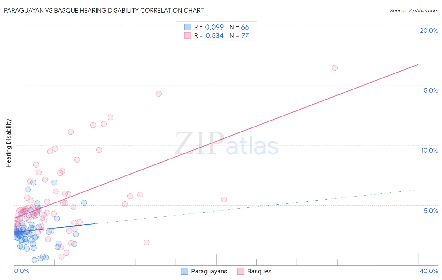 Paraguayan vs Basque Hearing Disability