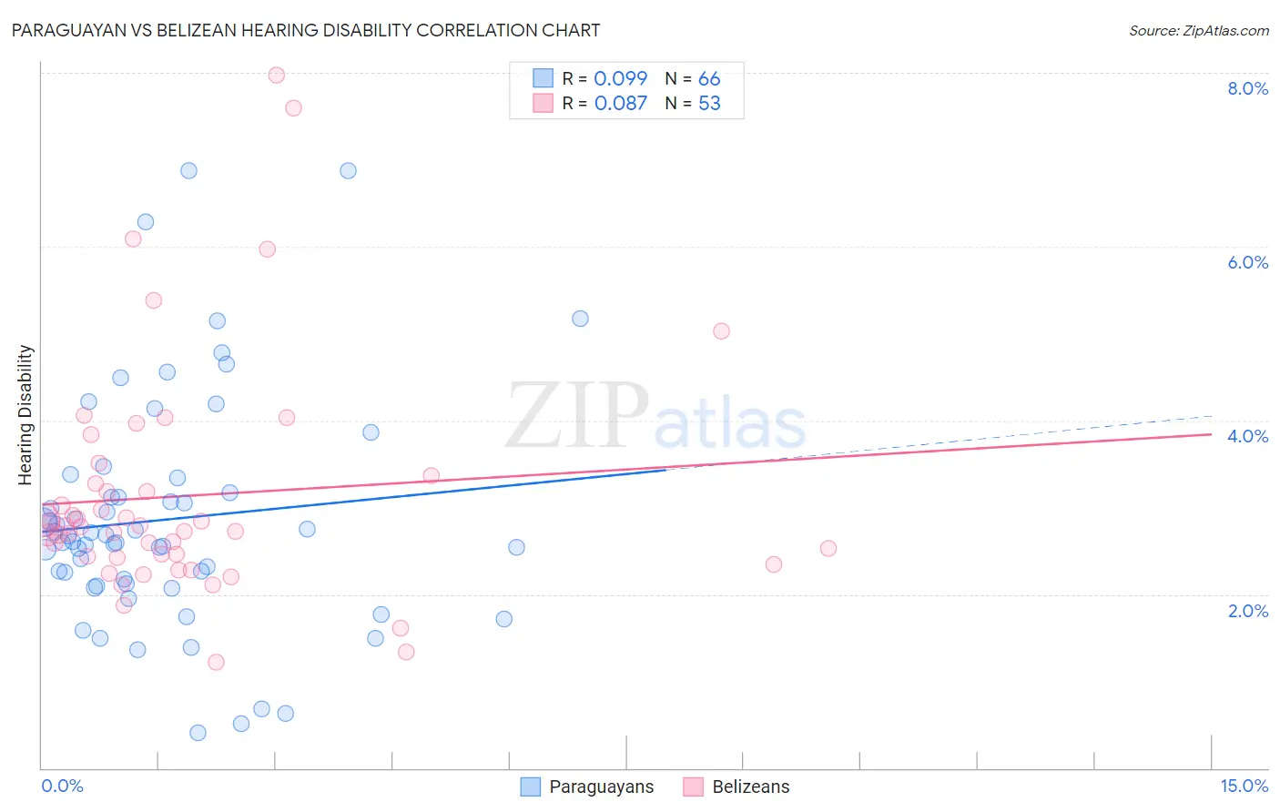 Paraguayan vs Belizean Hearing Disability