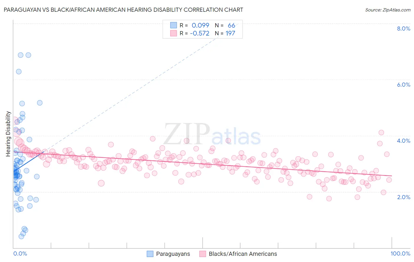 Paraguayan vs Black/African American Hearing Disability