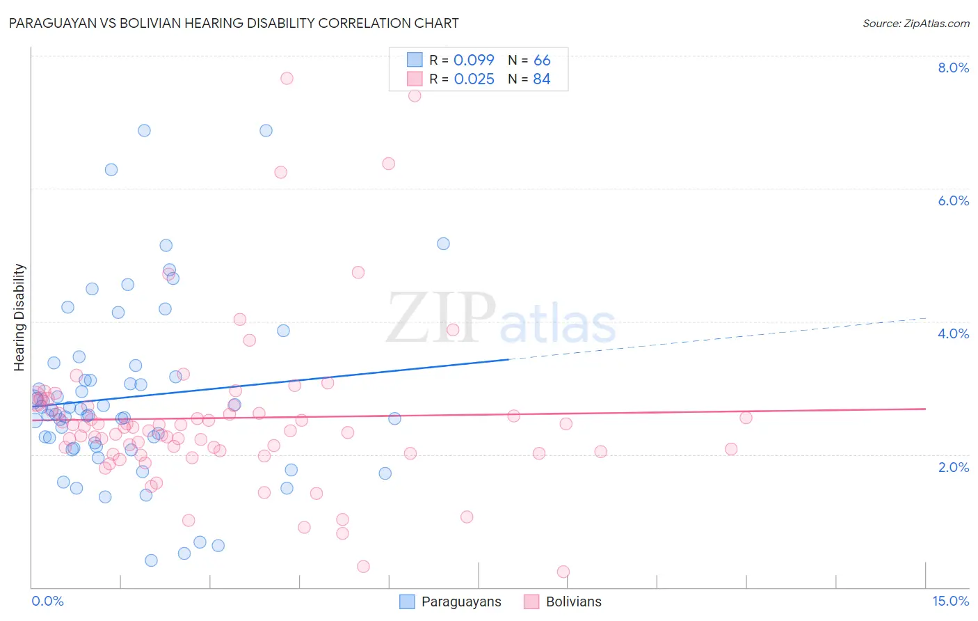 Paraguayan vs Bolivian Hearing Disability
