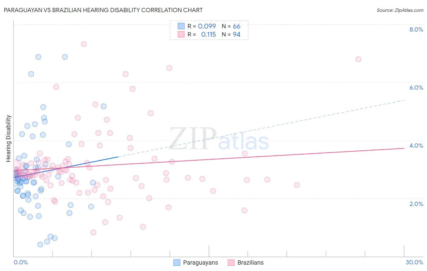 Paraguayan vs Brazilian Hearing Disability