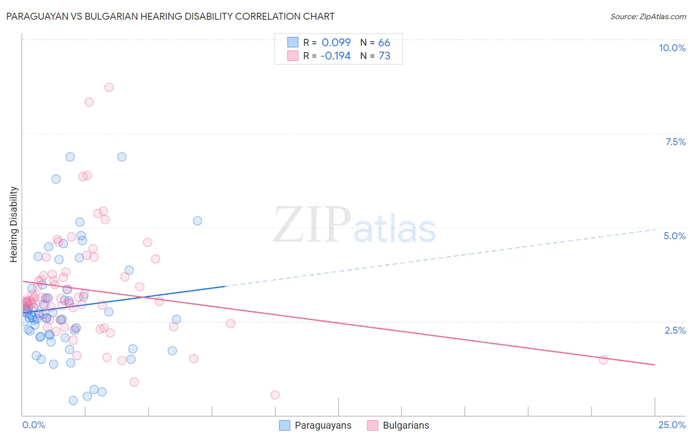 Paraguayan vs Bulgarian Hearing Disability