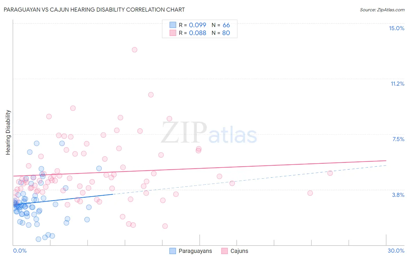 Paraguayan vs Cajun Hearing Disability
