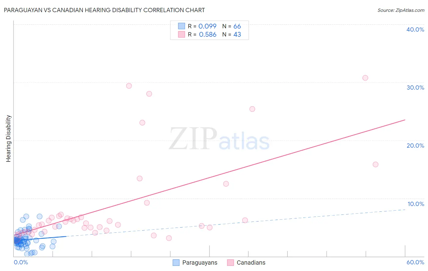 Paraguayan vs Canadian Hearing Disability