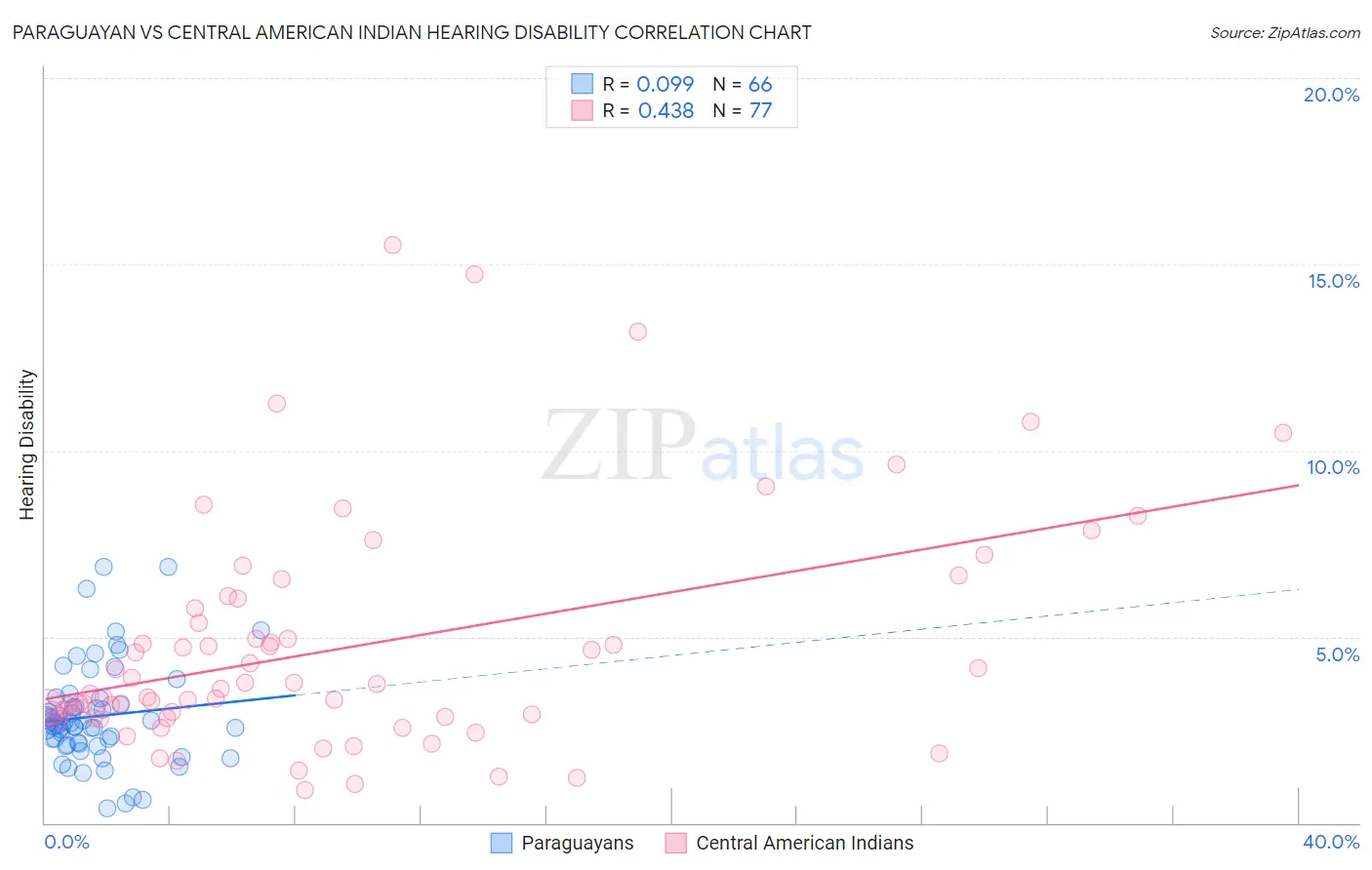 Paraguayan vs Central American Indian Hearing Disability