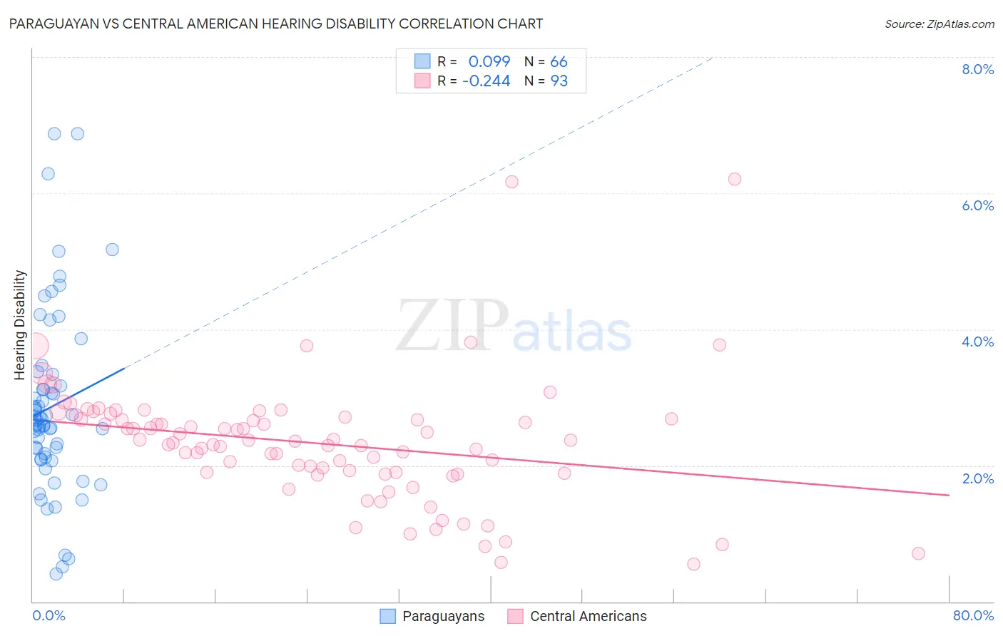 Paraguayan vs Central American Hearing Disability