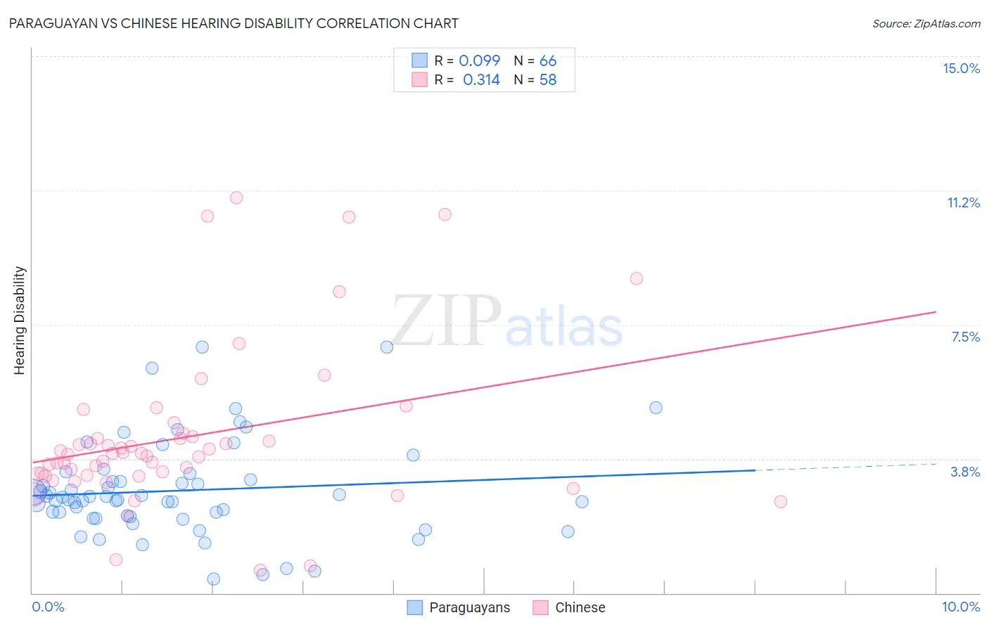 Paraguayan vs Chinese Hearing Disability