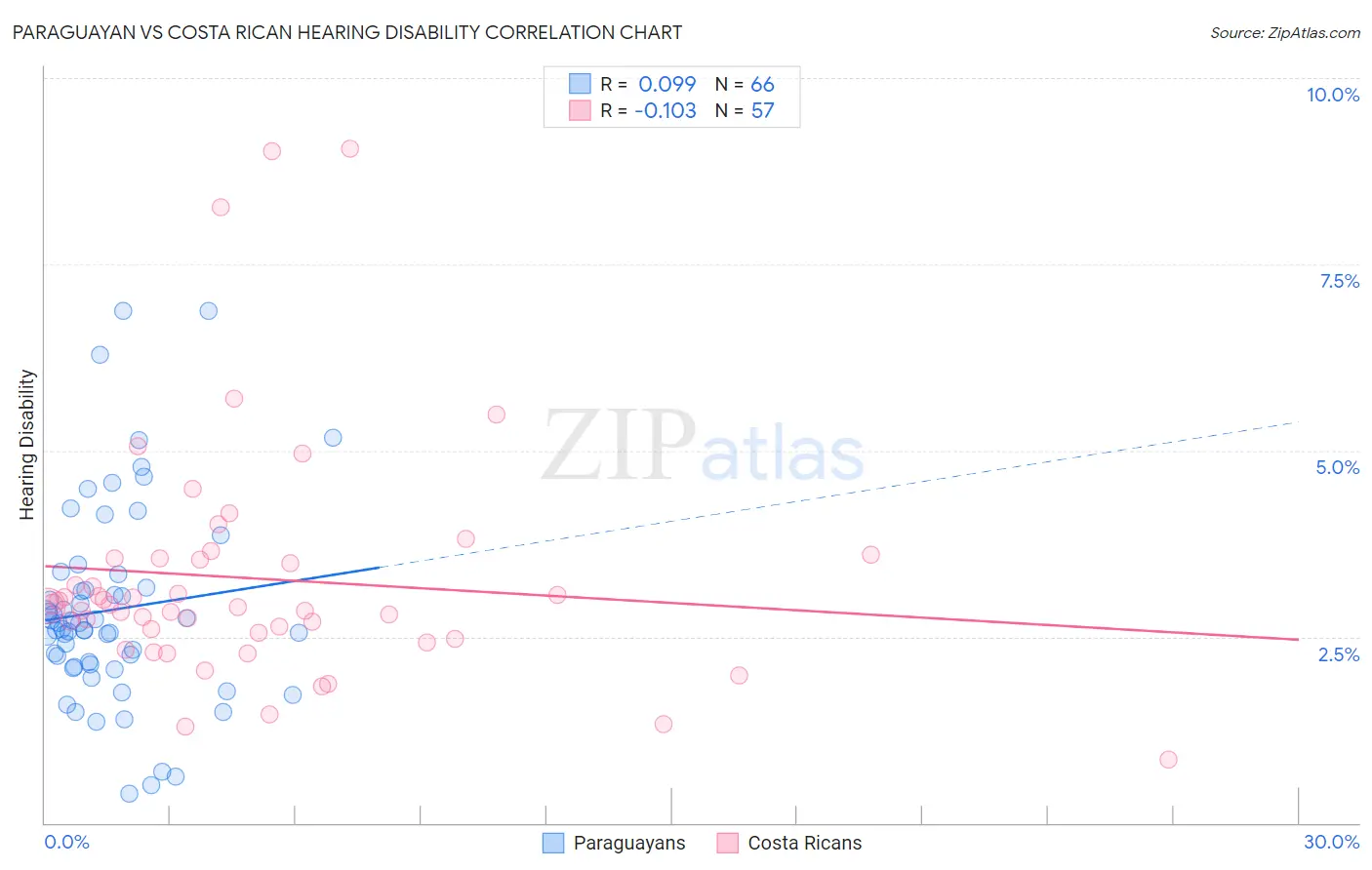 Paraguayan vs Costa Rican Hearing Disability