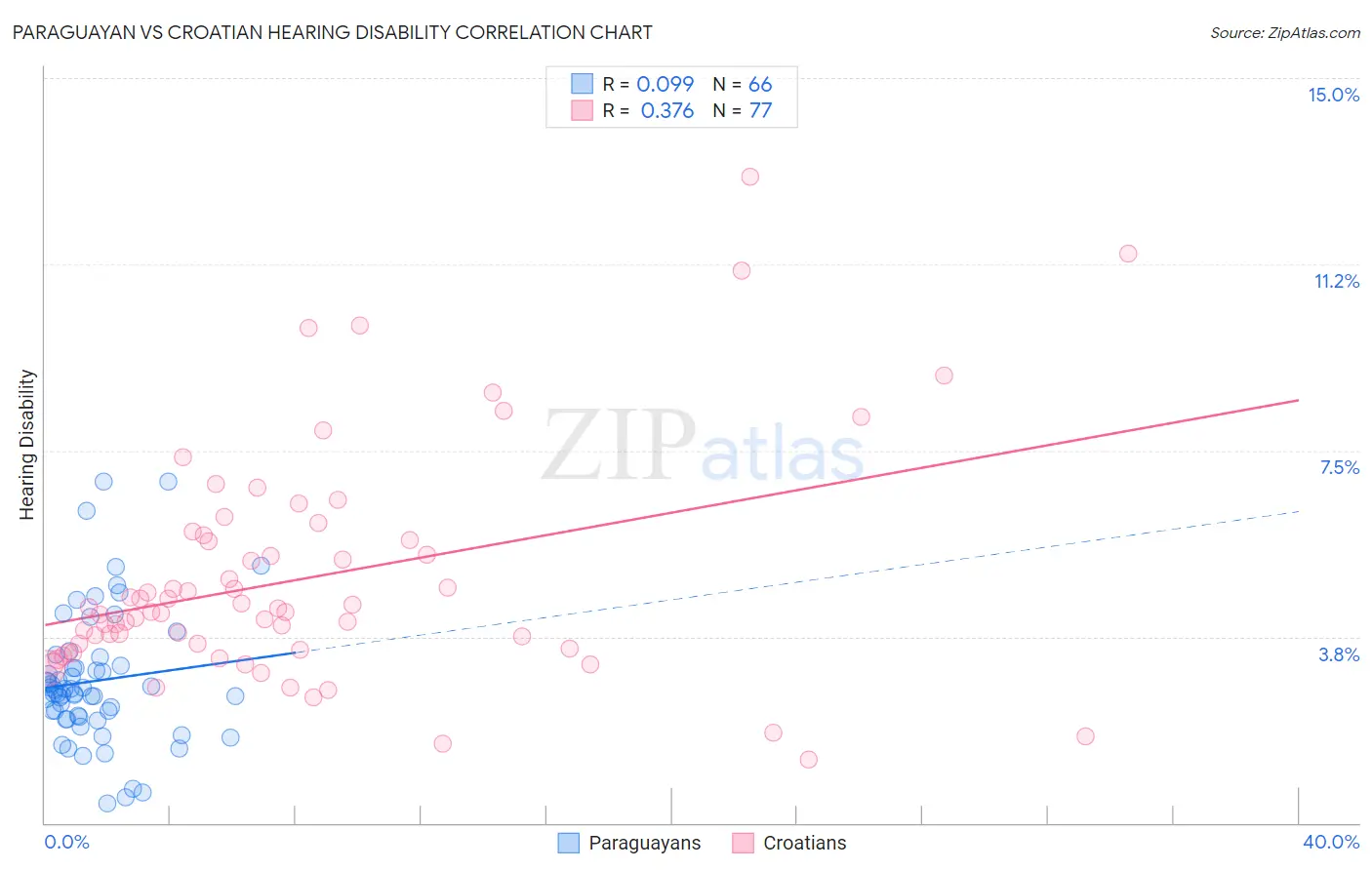 Paraguayan vs Croatian Hearing Disability